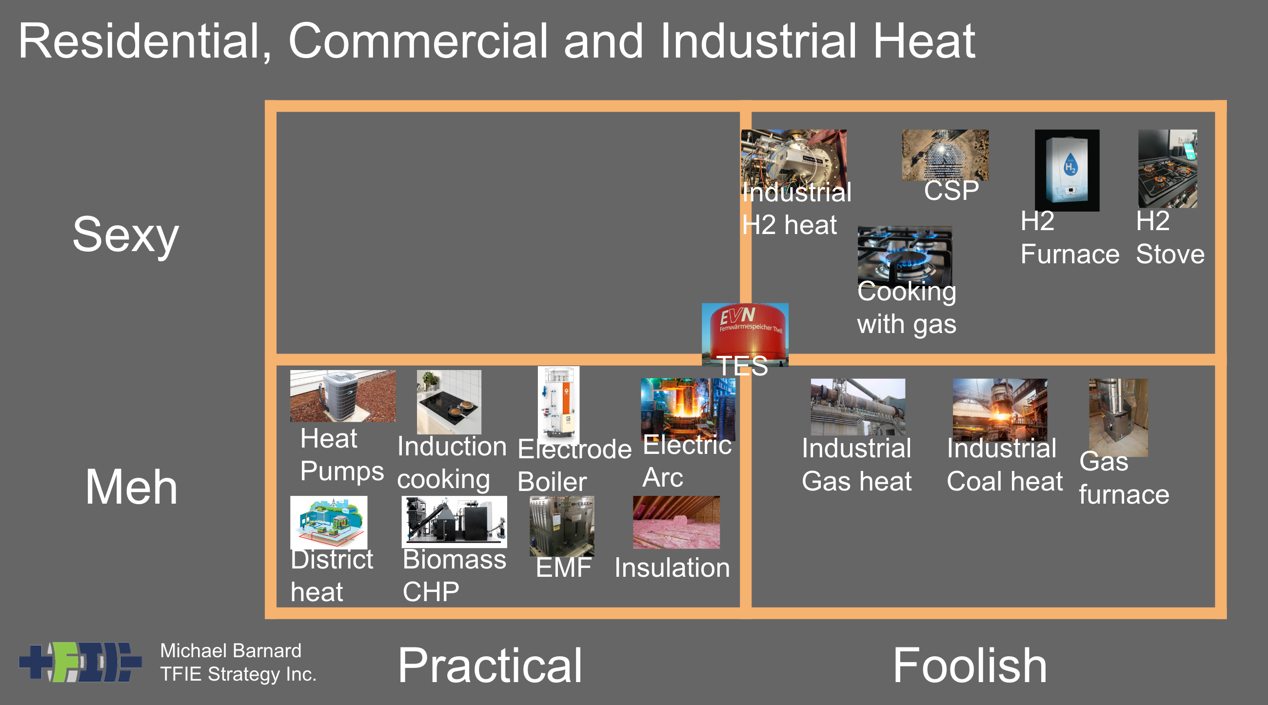 Sexy vs meh quadrant chart of commercial, residential and industrial heating solutions